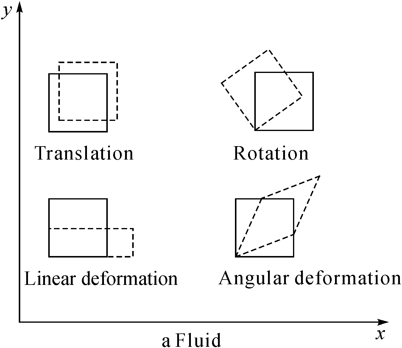 3.3.1 Composition of fluid parcel motion